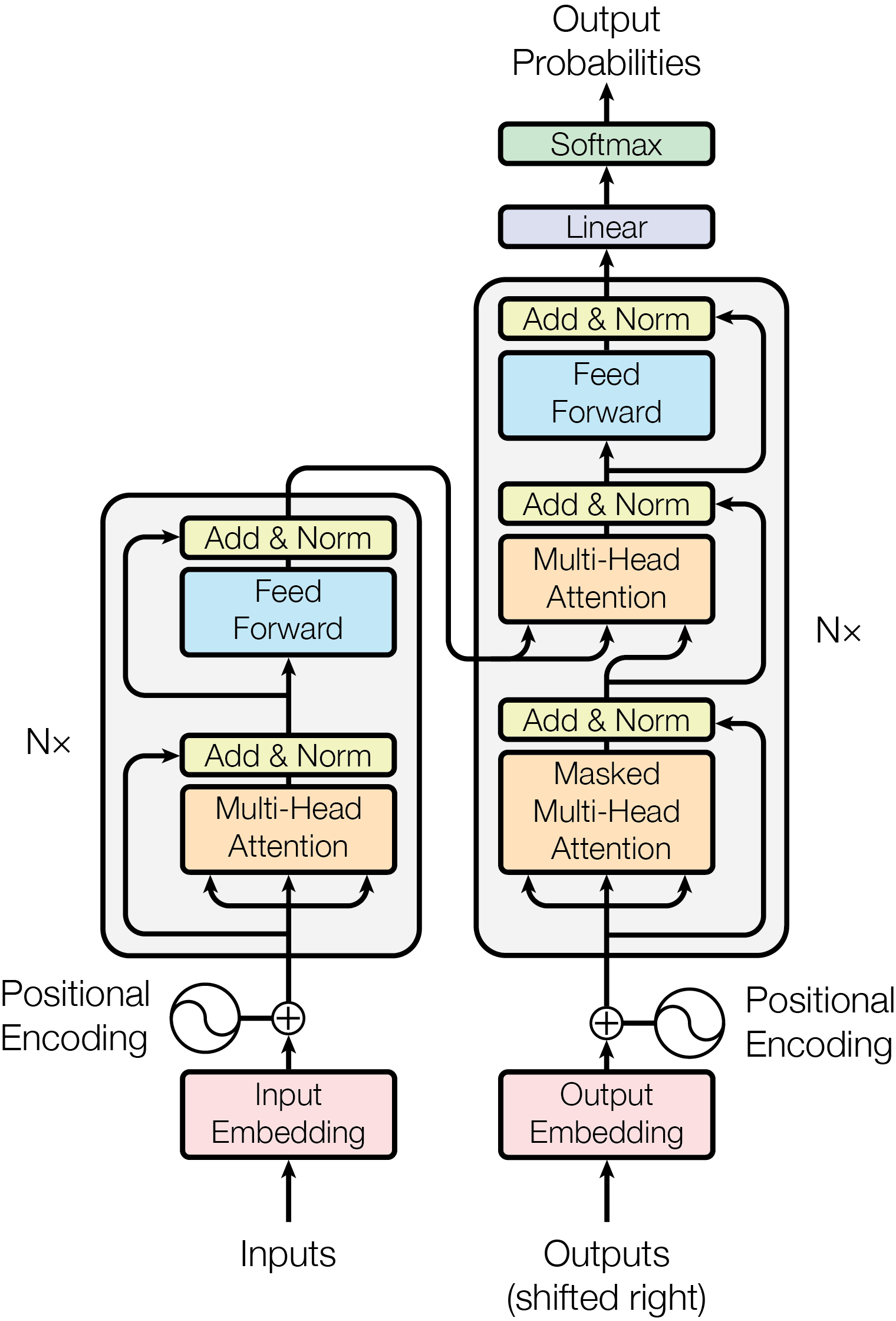 Full Transformer architecture, encoder on the left, decoder on the right